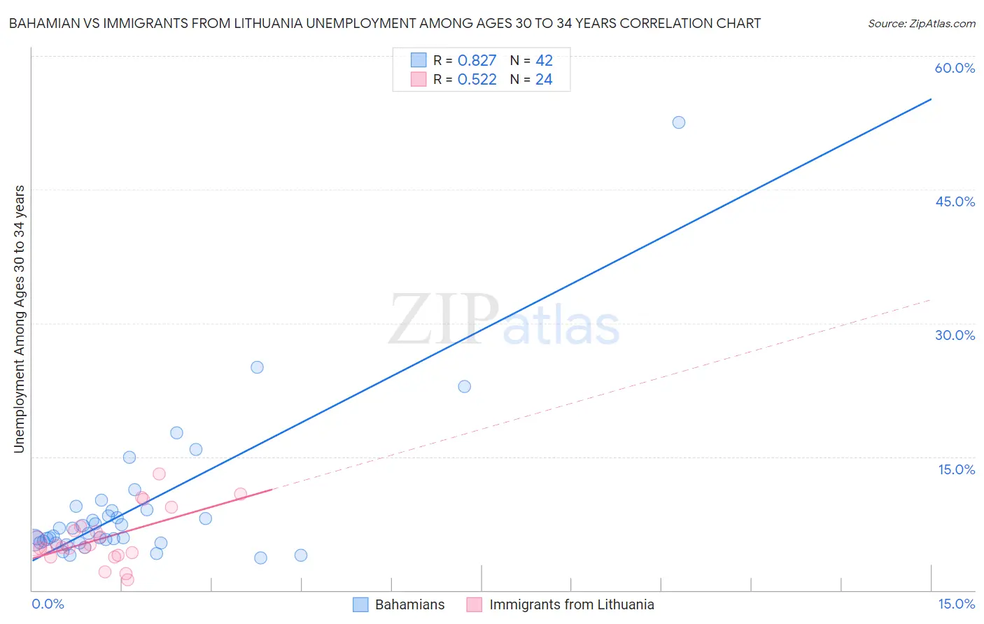 Bahamian vs Immigrants from Lithuania Unemployment Among Ages 30 to 34 years
