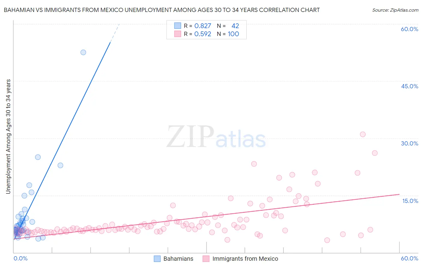 Bahamian vs Immigrants from Mexico Unemployment Among Ages 30 to 34 years