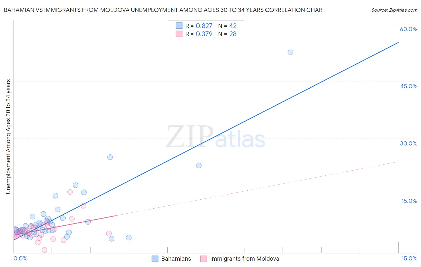 Bahamian vs Immigrants from Moldova Unemployment Among Ages 30 to 34 years