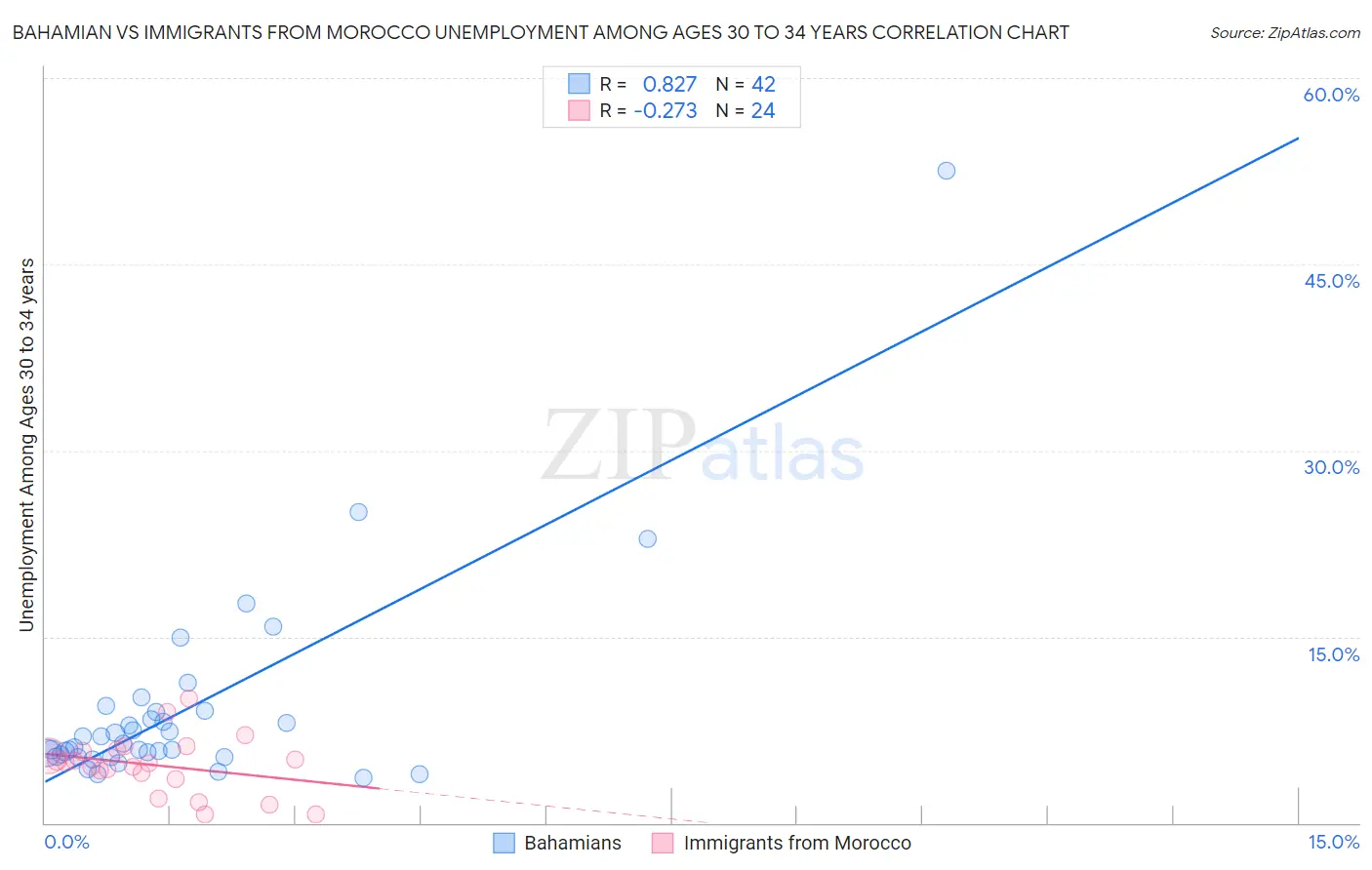 Bahamian vs Immigrants from Morocco Unemployment Among Ages 30 to 34 years