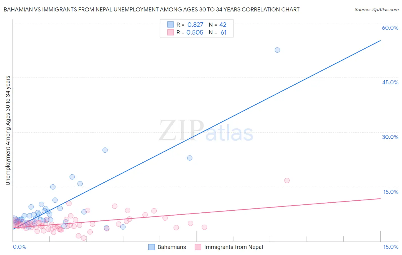 Bahamian vs Immigrants from Nepal Unemployment Among Ages 30 to 34 years