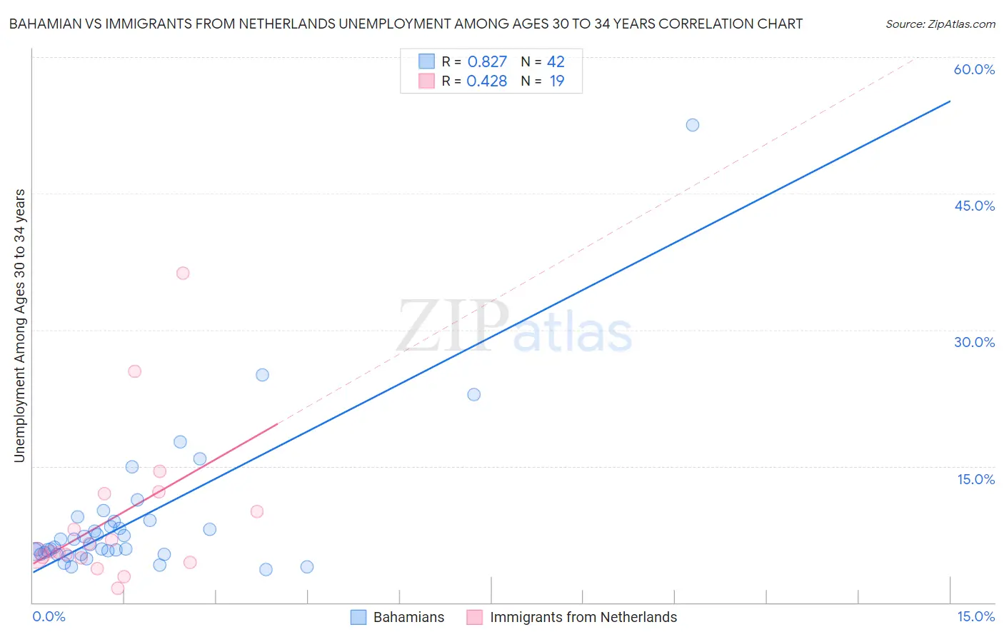 Bahamian vs Immigrants from Netherlands Unemployment Among Ages 30 to 34 years