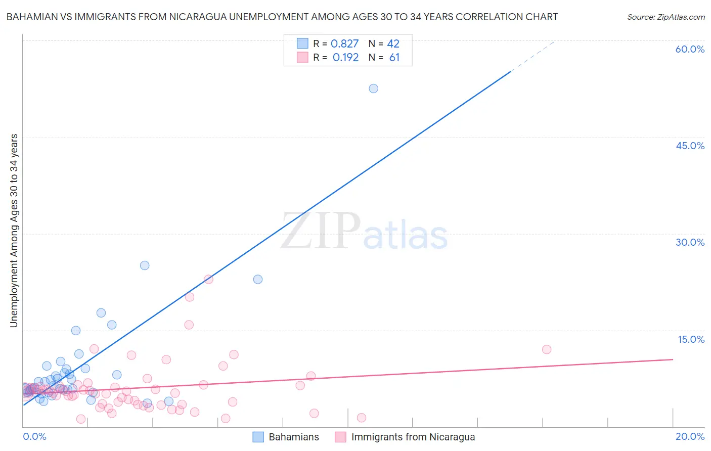 Bahamian vs Immigrants from Nicaragua Unemployment Among Ages 30 to 34 years