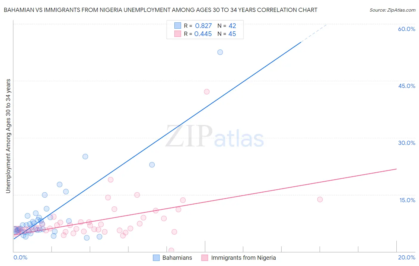 Bahamian vs Immigrants from Nigeria Unemployment Among Ages 30 to 34 years