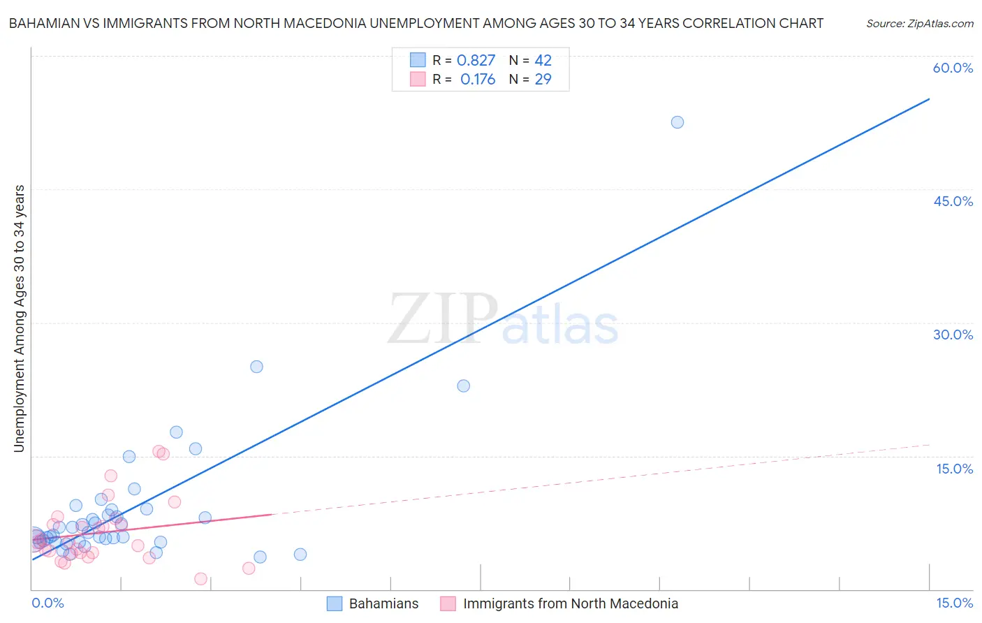 Bahamian vs Immigrants from North Macedonia Unemployment Among Ages 30 to 34 years