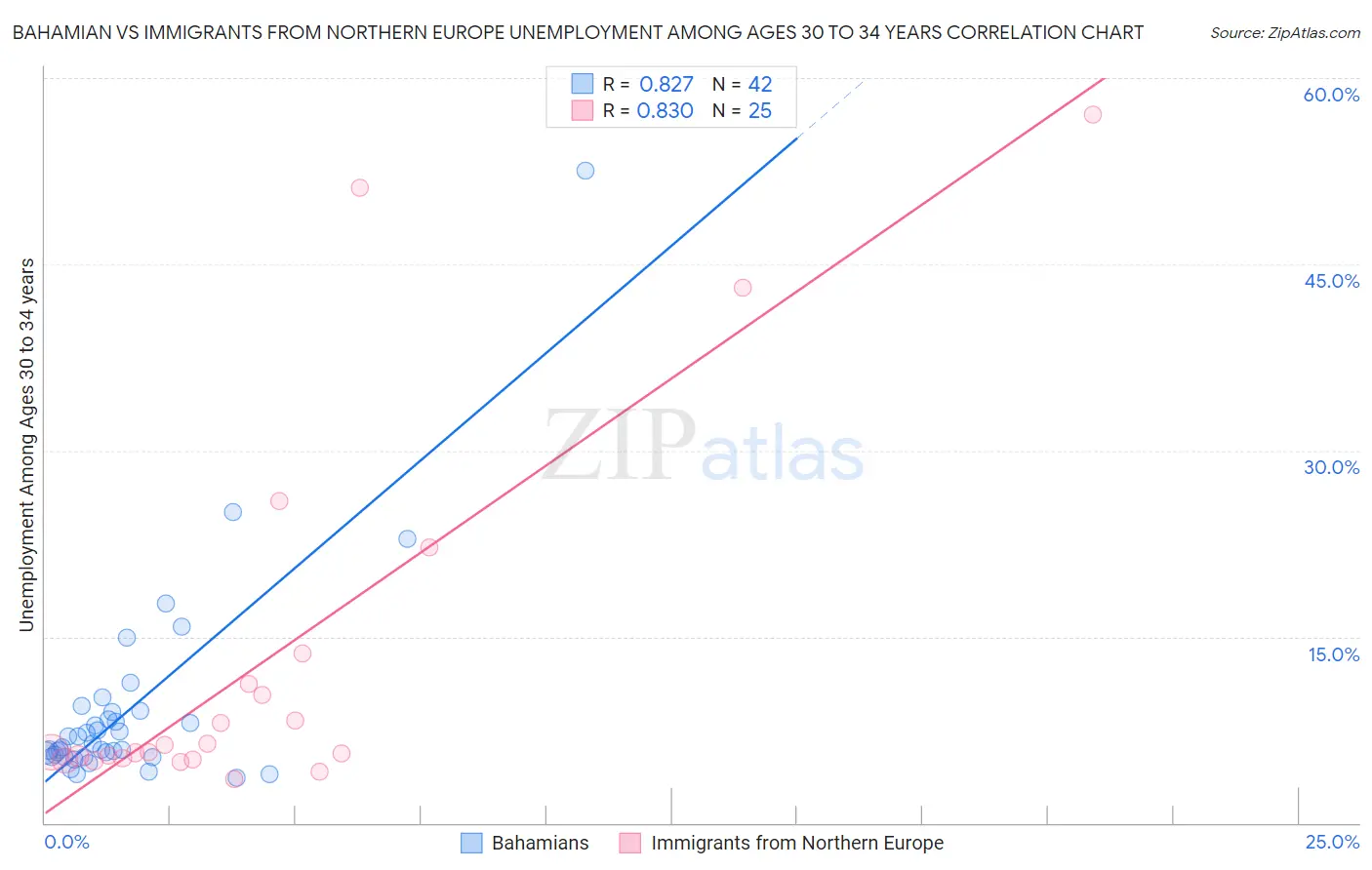 Bahamian vs Immigrants from Northern Europe Unemployment Among Ages 30 to 34 years