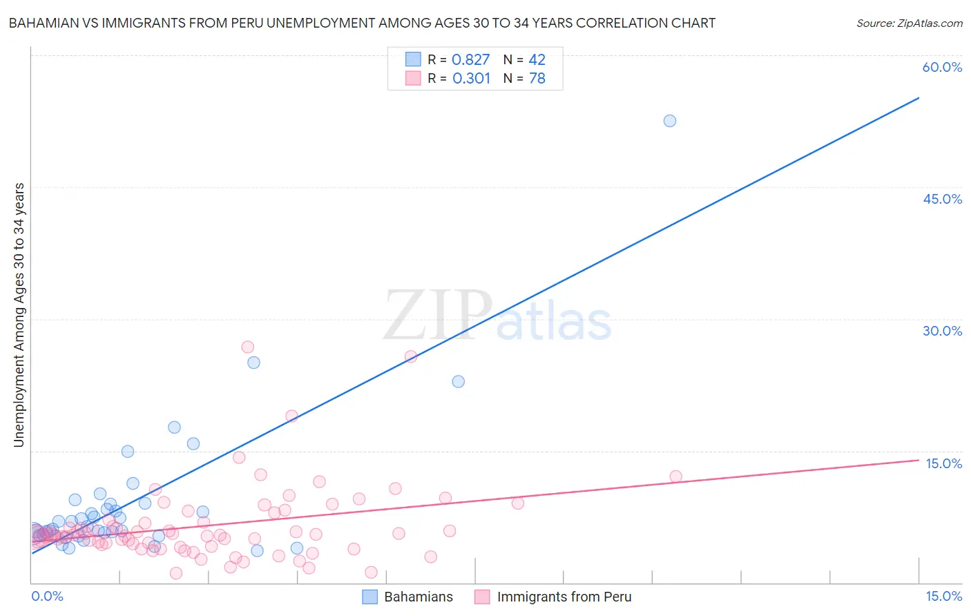 Bahamian vs Immigrants from Peru Unemployment Among Ages 30 to 34 years