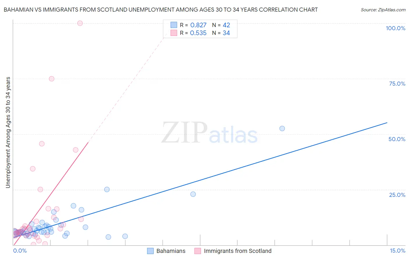 Bahamian vs Immigrants from Scotland Unemployment Among Ages 30 to 34 years