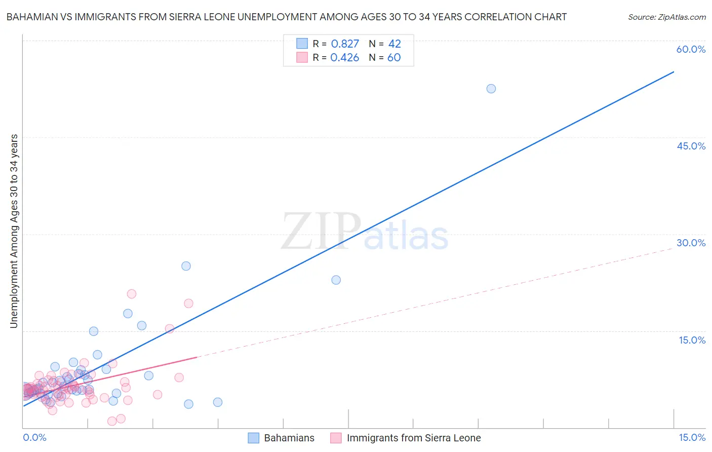 Bahamian vs Immigrants from Sierra Leone Unemployment Among Ages 30 to 34 years