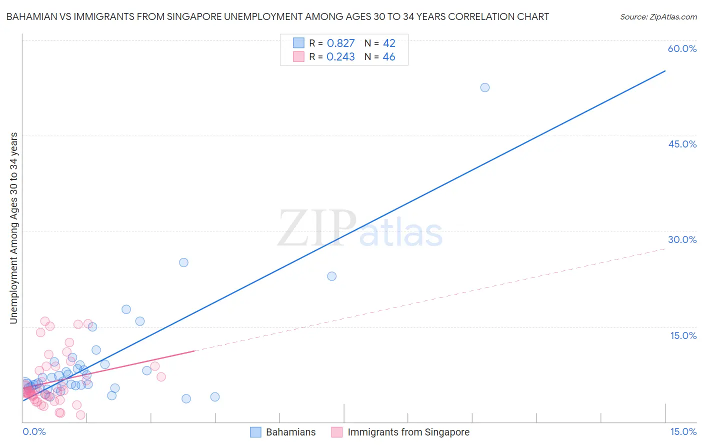 Bahamian vs Immigrants from Singapore Unemployment Among Ages 30 to 34 years