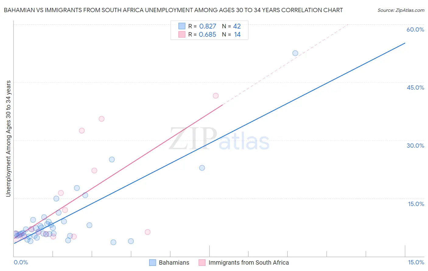 Bahamian vs Immigrants from South Africa Unemployment Among Ages 30 to 34 years