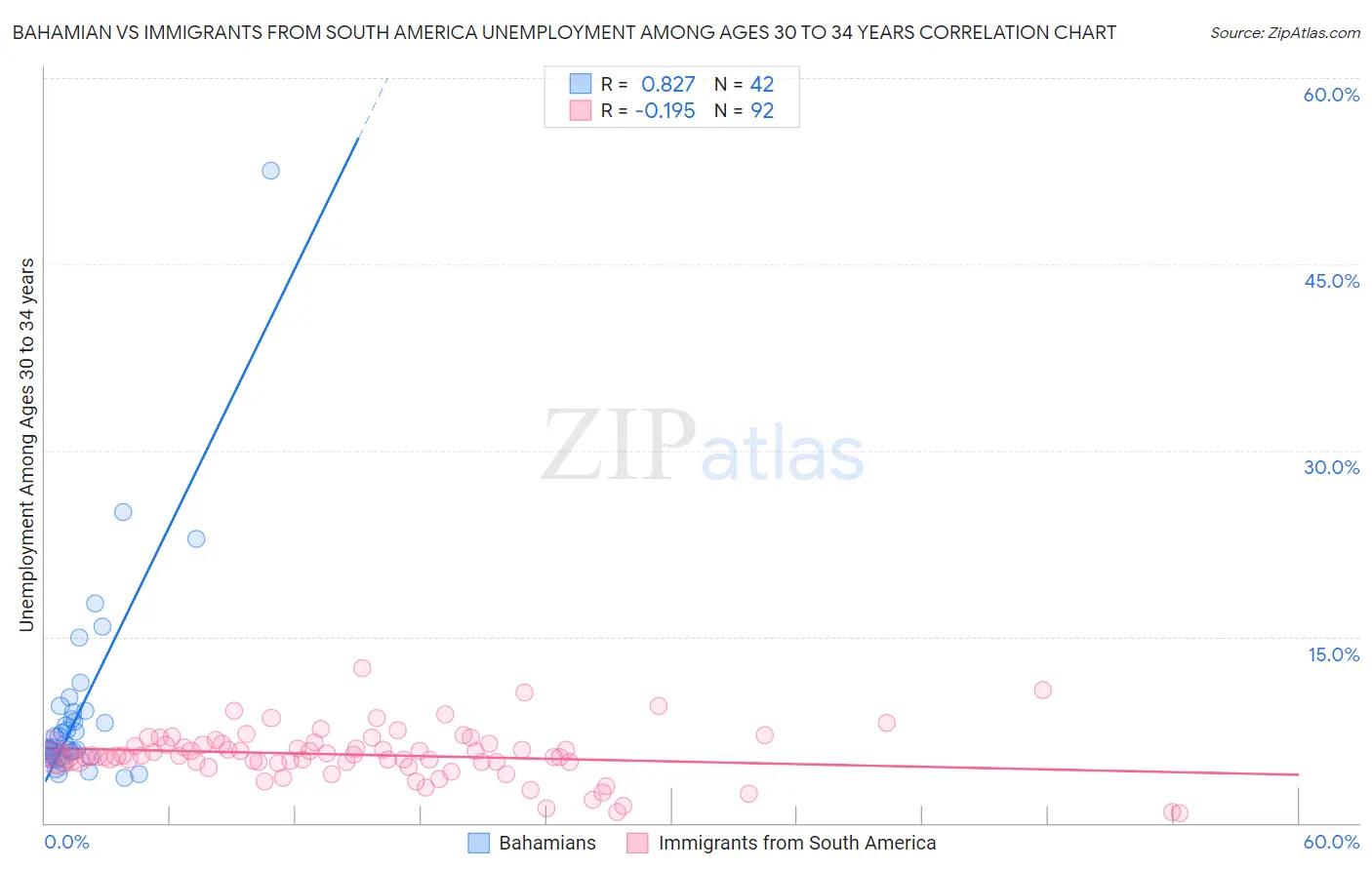 Bahamian vs Immigrants from South America Unemployment Among Ages 30 to 34 years
