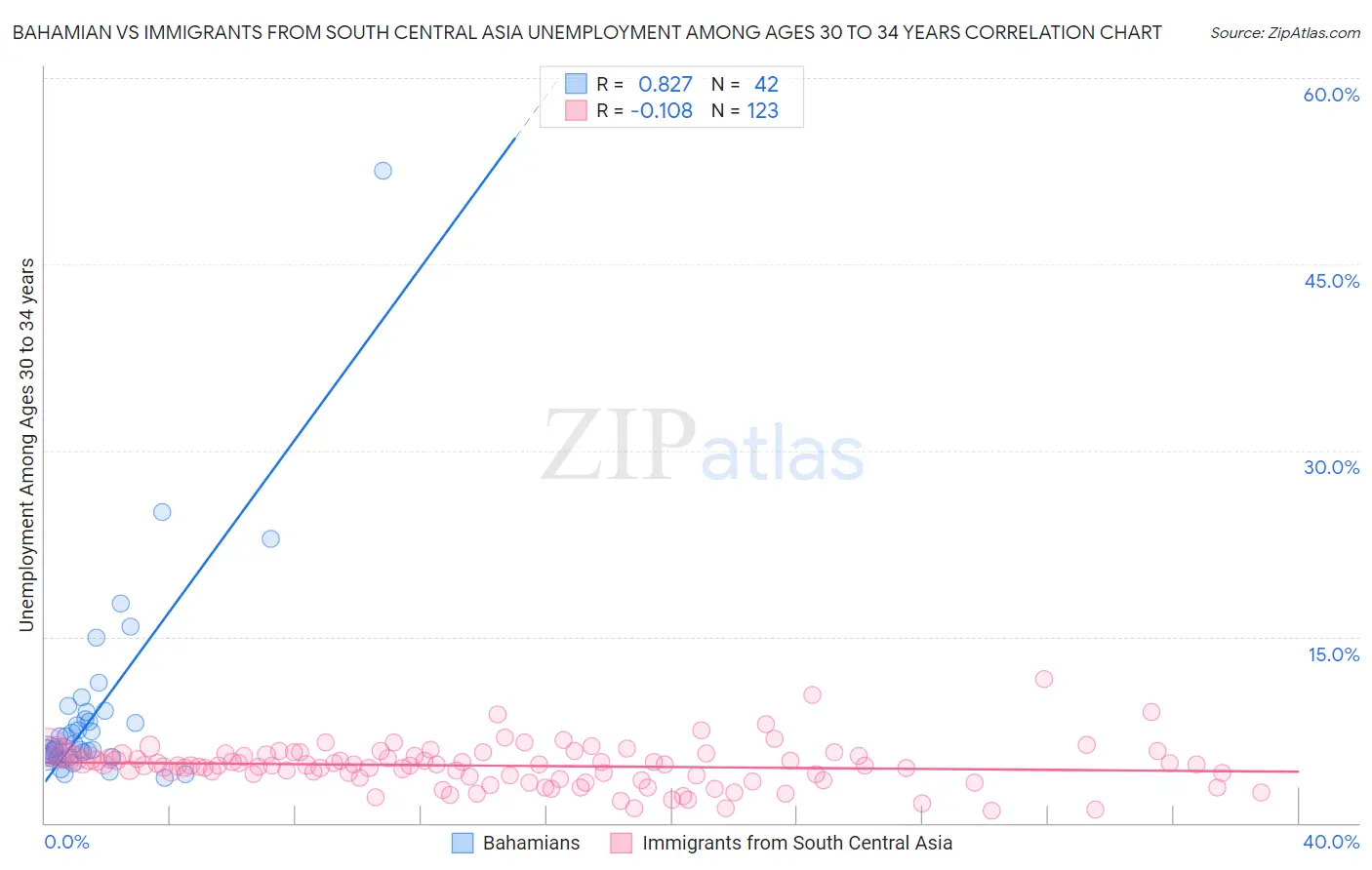 Bahamian vs Immigrants from South Central Asia Unemployment Among Ages 30 to 34 years