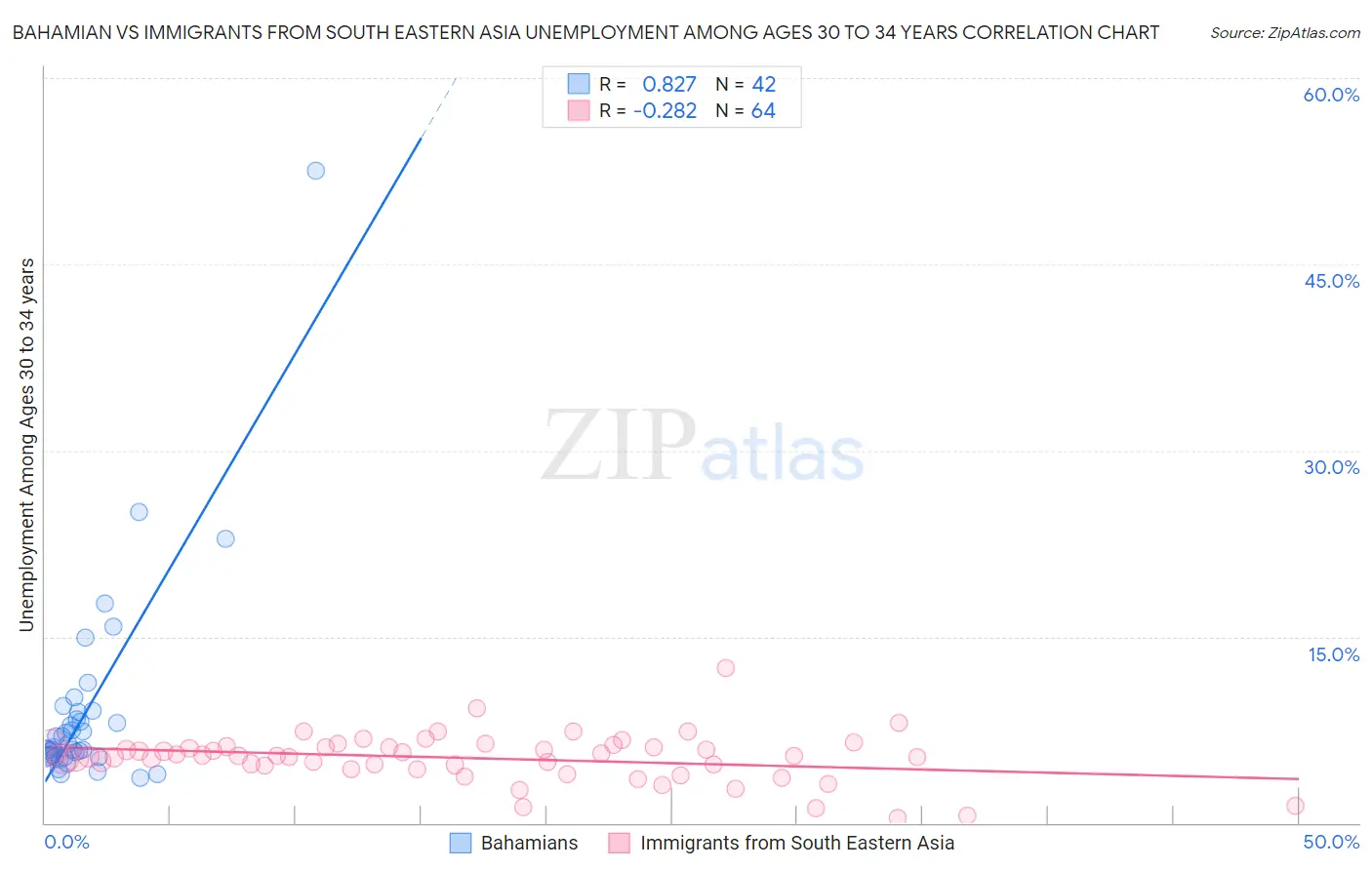Bahamian vs Immigrants from South Eastern Asia Unemployment Among Ages 30 to 34 years