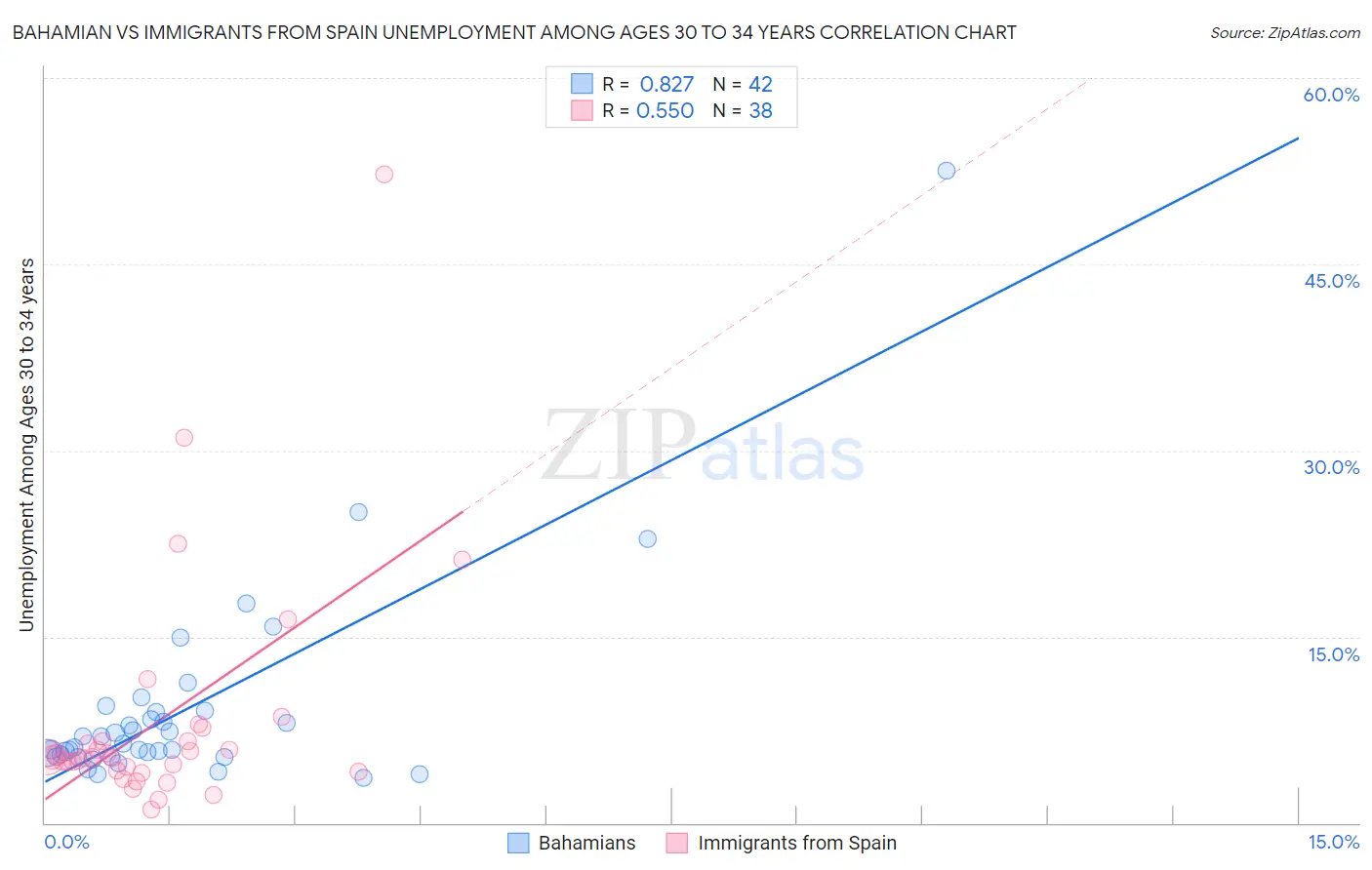 Bahamian vs Immigrants from Spain Unemployment Among Ages 30 to 34 years
