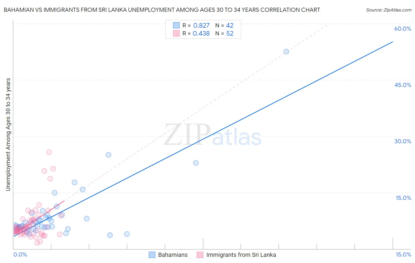 Bahamian vs Immigrants from Sri Lanka Unemployment Among Ages 30 to 34 years