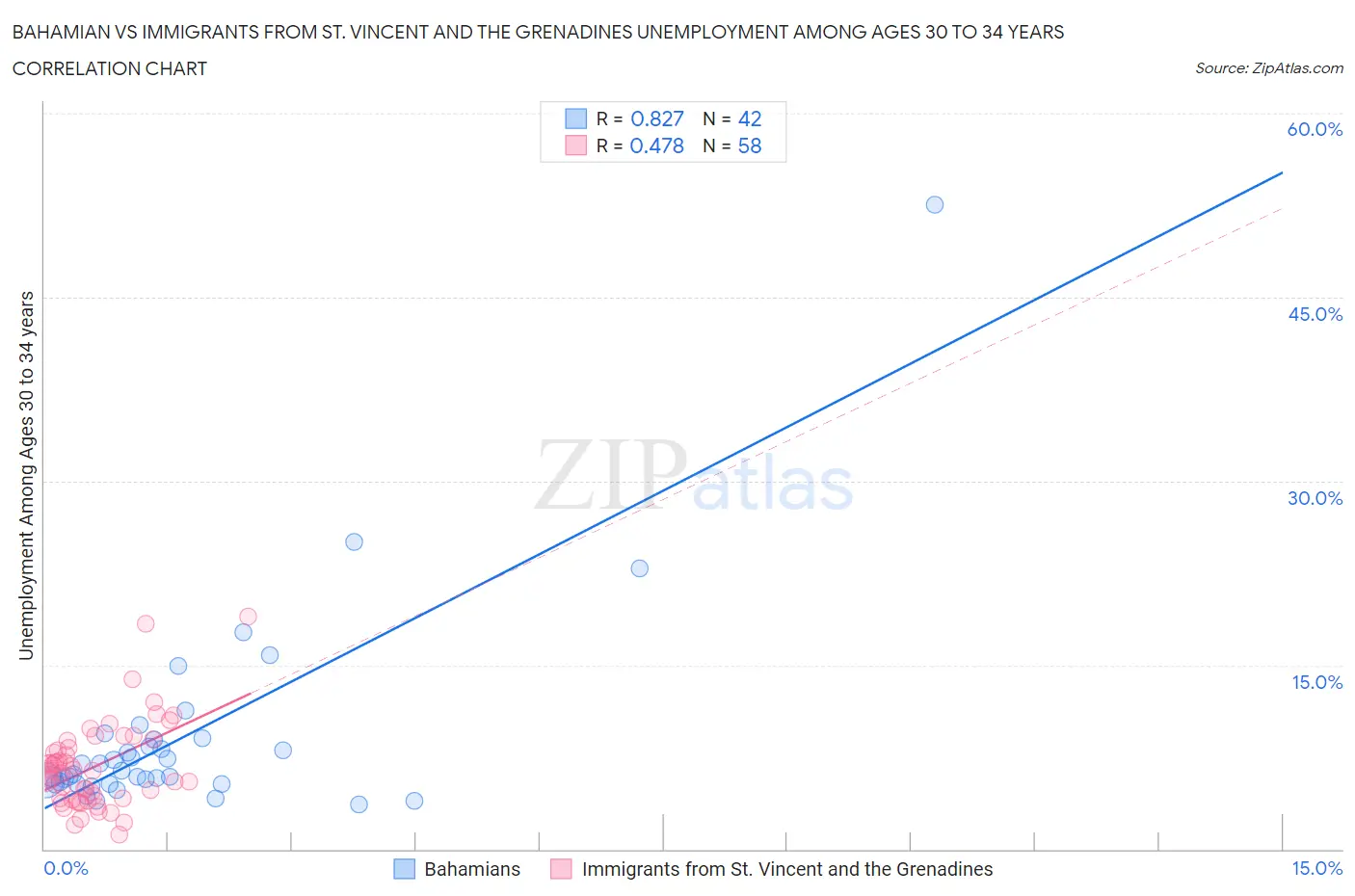 Bahamian vs Immigrants from St. Vincent and the Grenadines Unemployment Among Ages 30 to 34 years