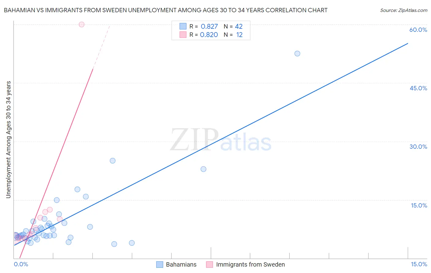 Bahamian vs Immigrants from Sweden Unemployment Among Ages 30 to 34 years
