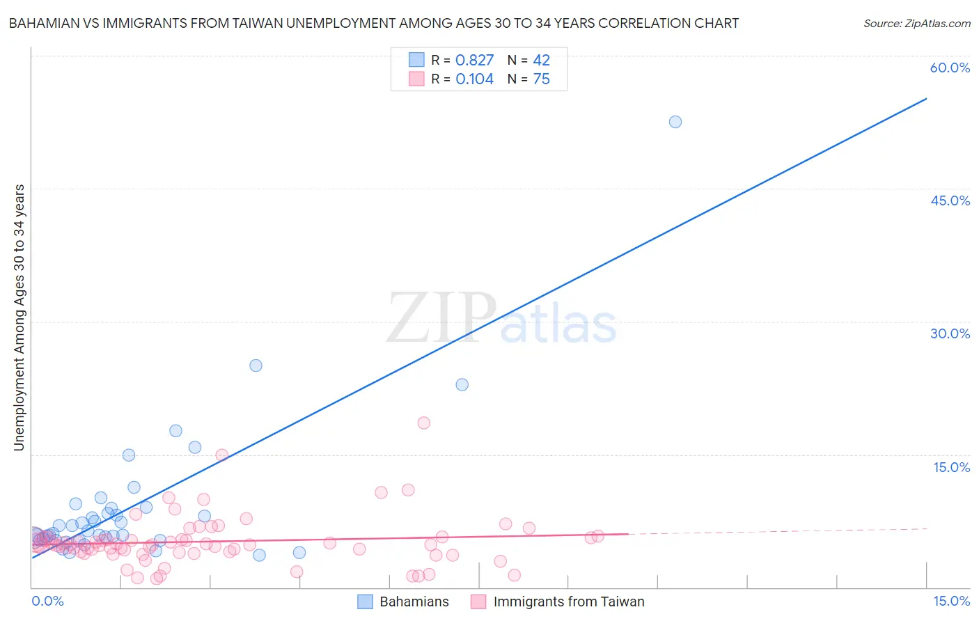 Bahamian vs Immigrants from Taiwan Unemployment Among Ages 30 to 34 years