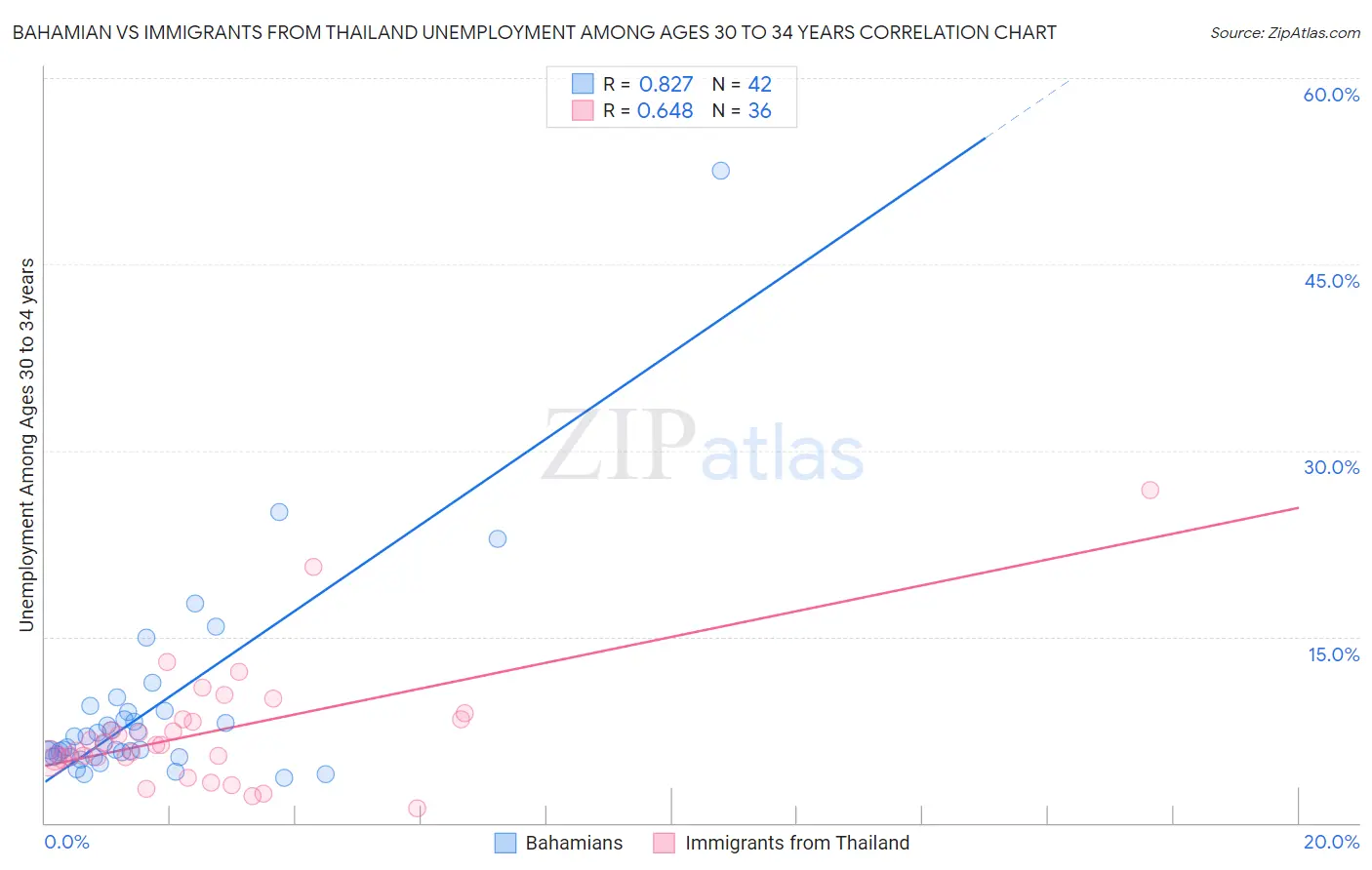 Bahamian vs Immigrants from Thailand Unemployment Among Ages 30 to 34 years