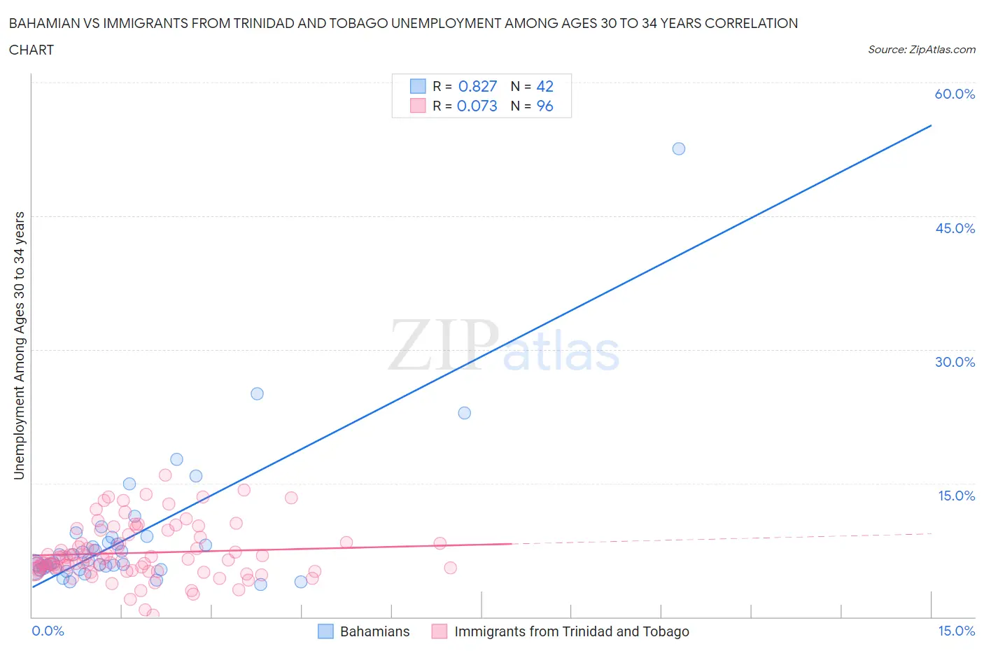 Bahamian vs Immigrants from Trinidad and Tobago Unemployment Among Ages 30 to 34 years