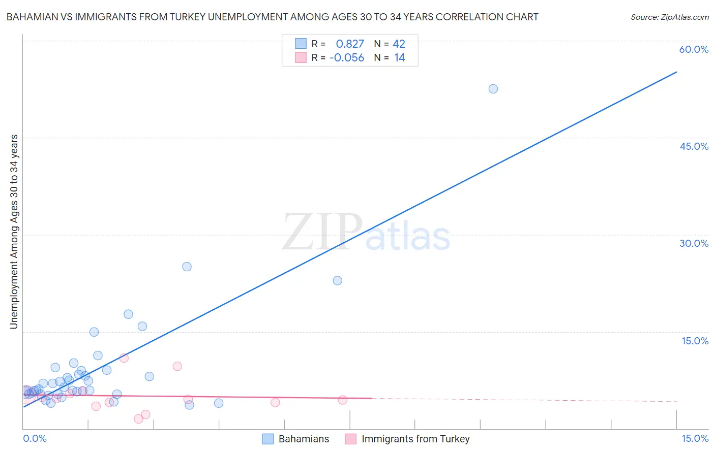 Bahamian vs Immigrants from Turkey Unemployment Among Ages 30 to 34 years