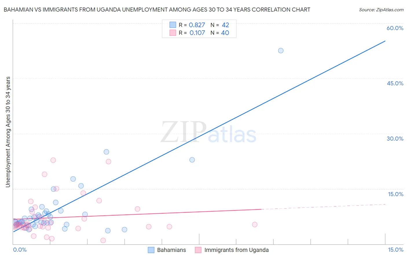 Bahamian vs Immigrants from Uganda Unemployment Among Ages 30 to 34 years