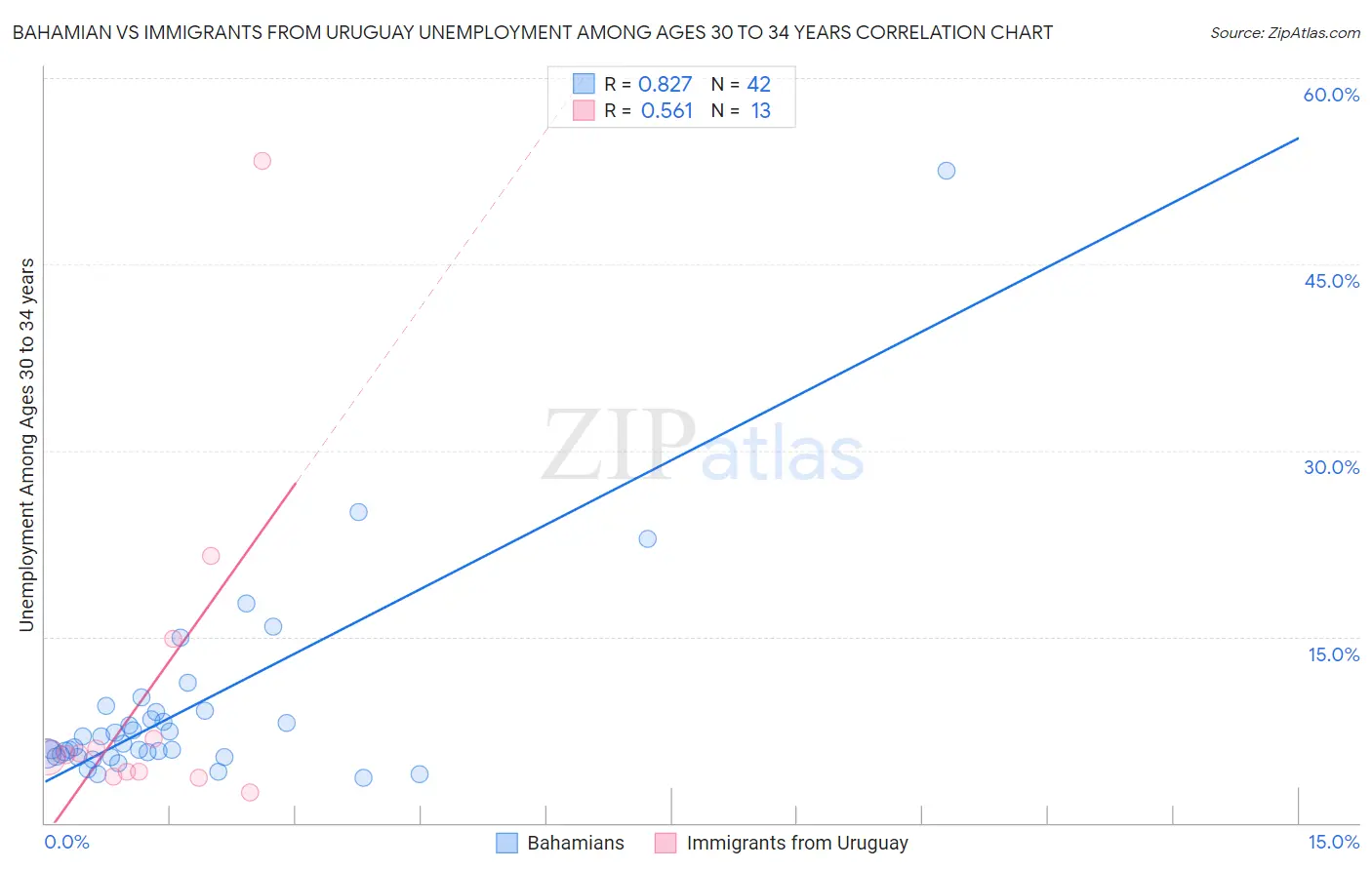 Bahamian vs Immigrants from Uruguay Unemployment Among Ages 30 to 34 years