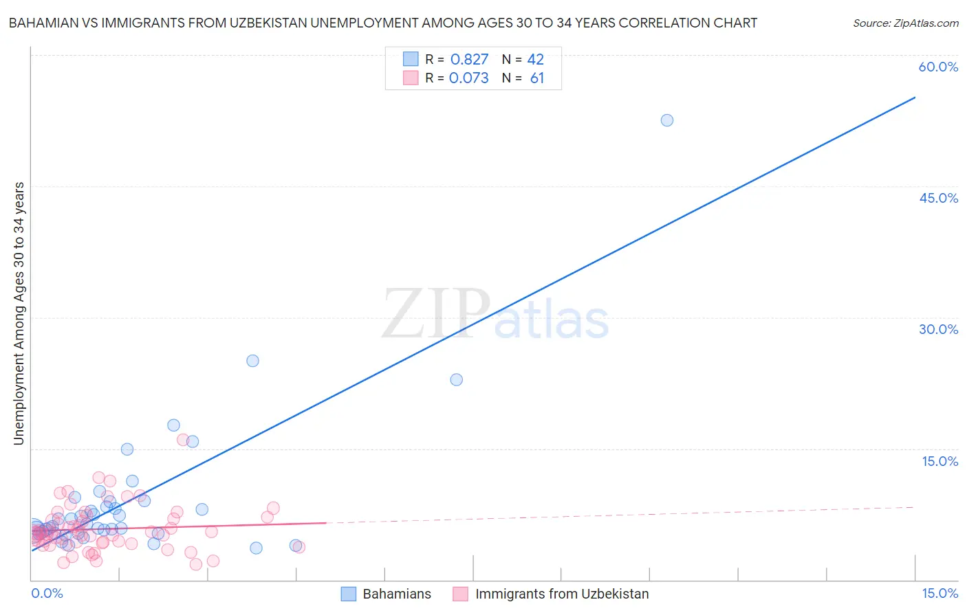 Bahamian vs Immigrants from Uzbekistan Unemployment Among Ages 30 to 34 years