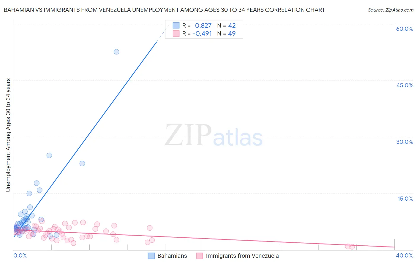 Bahamian vs Immigrants from Venezuela Unemployment Among Ages 30 to 34 years