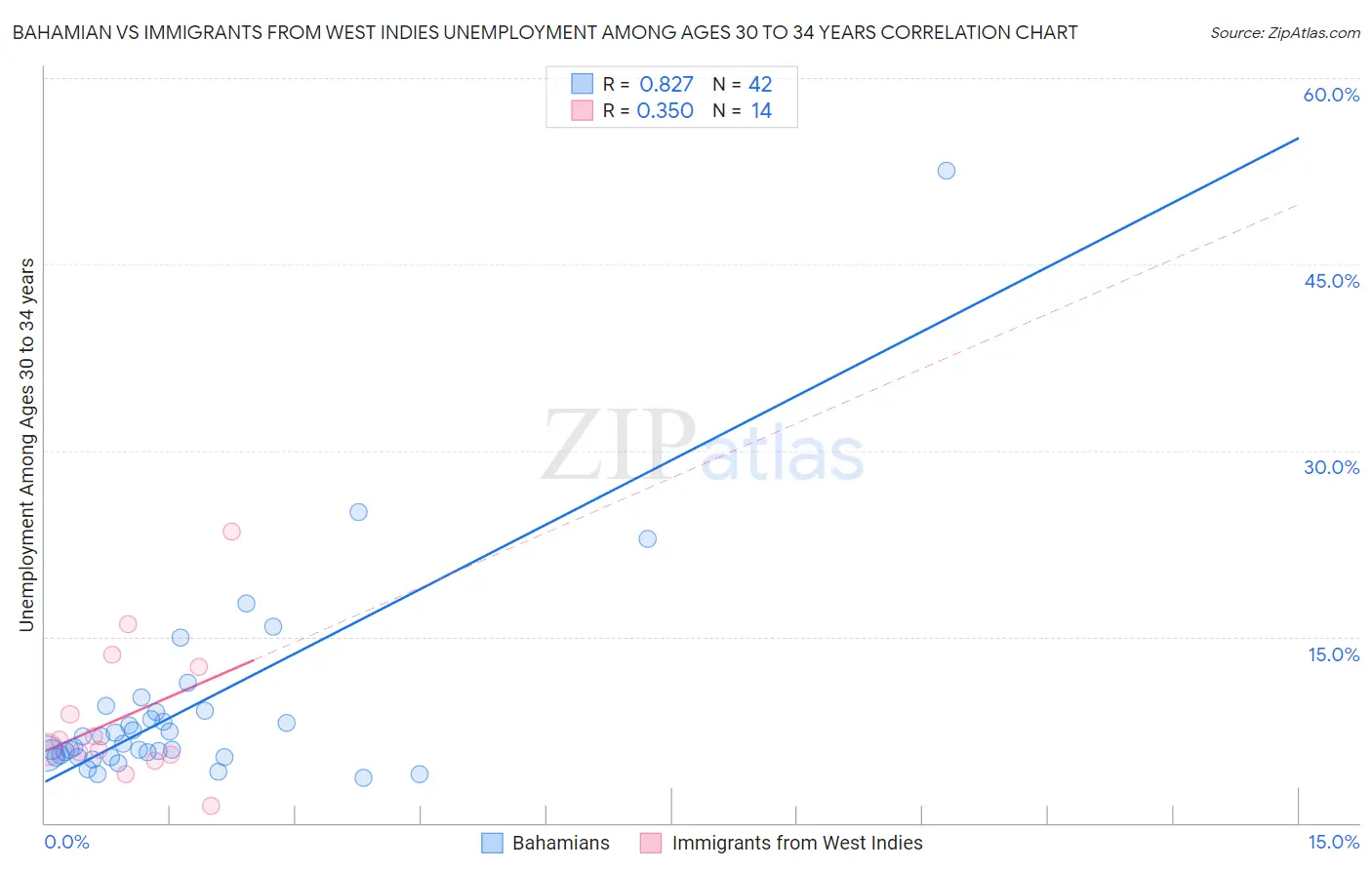 Bahamian vs Immigrants from West Indies Unemployment Among Ages 30 to 34 years