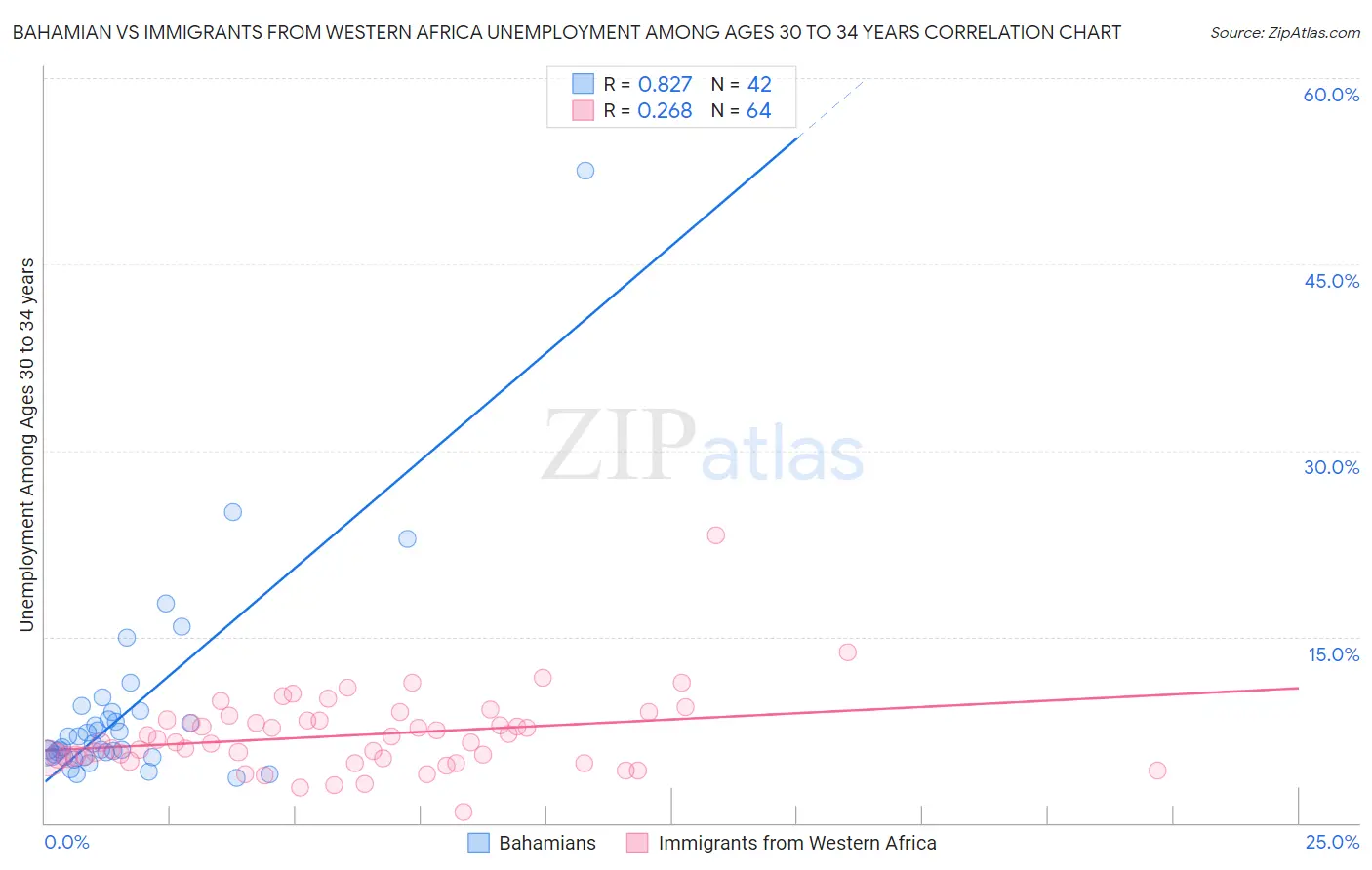 Bahamian vs Immigrants from Western Africa Unemployment Among Ages 30 to 34 years