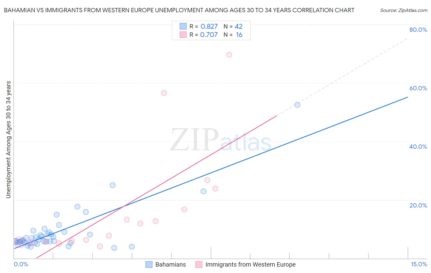 Bahamian vs Immigrants from Western Europe Unemployment Among Ages 30 to 34 years