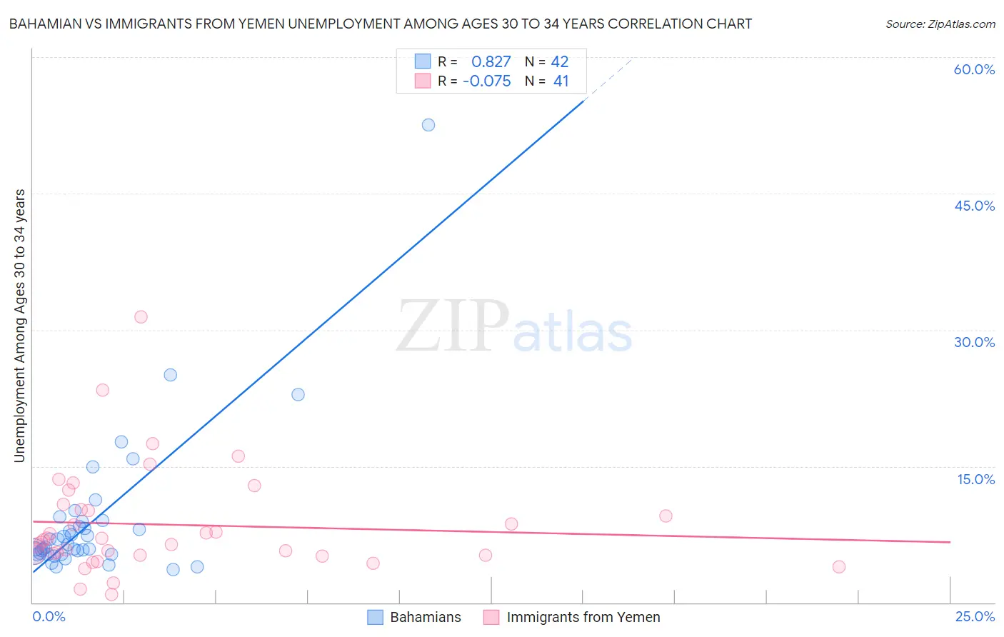 Bahamian vs Immigrants from Yemen Unemployment Among Ages 30 to 34 years