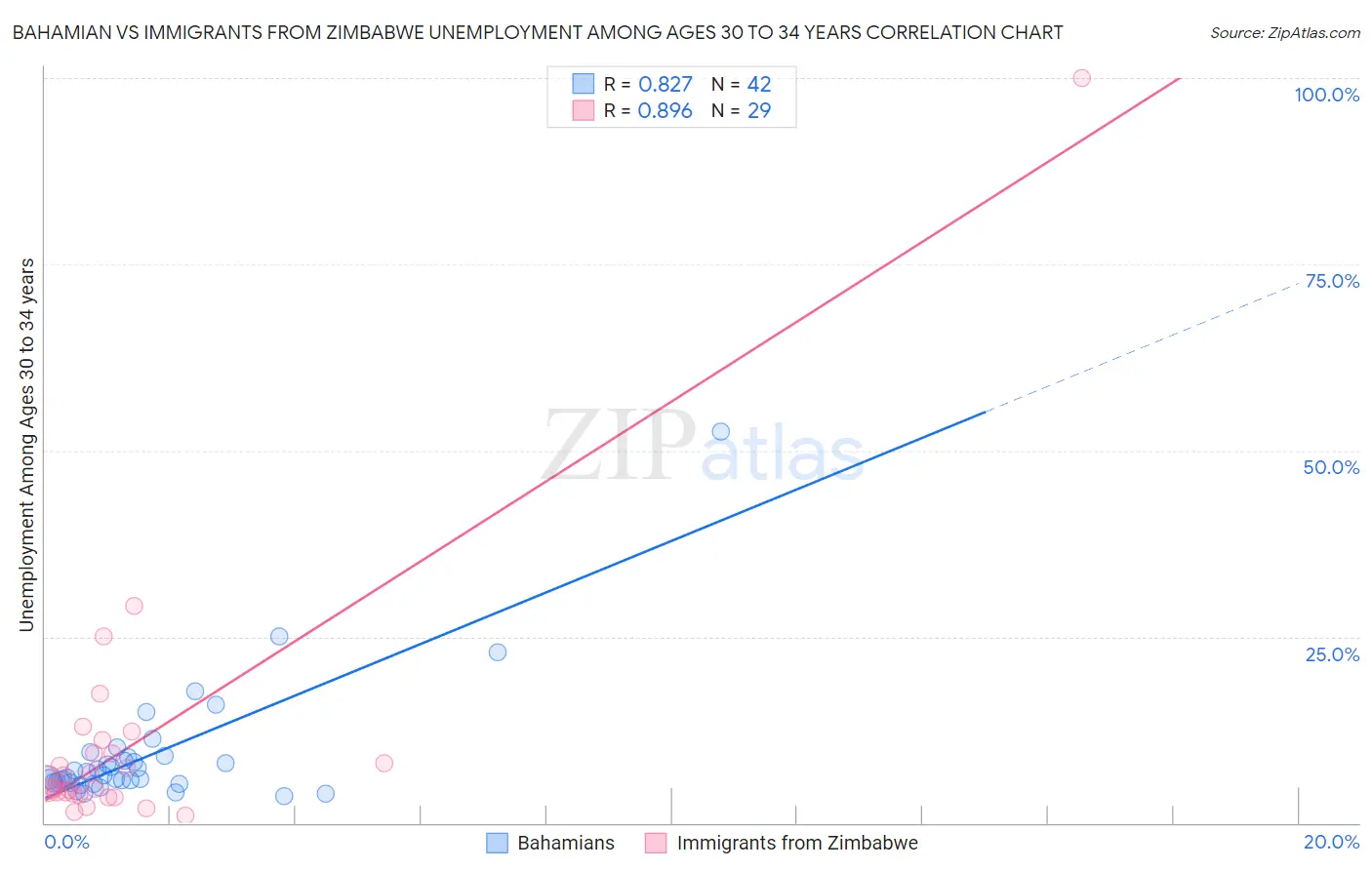 Bahamian vs Immigrants from Zimbabwe Unemployment Among Ages 30 to 34 years