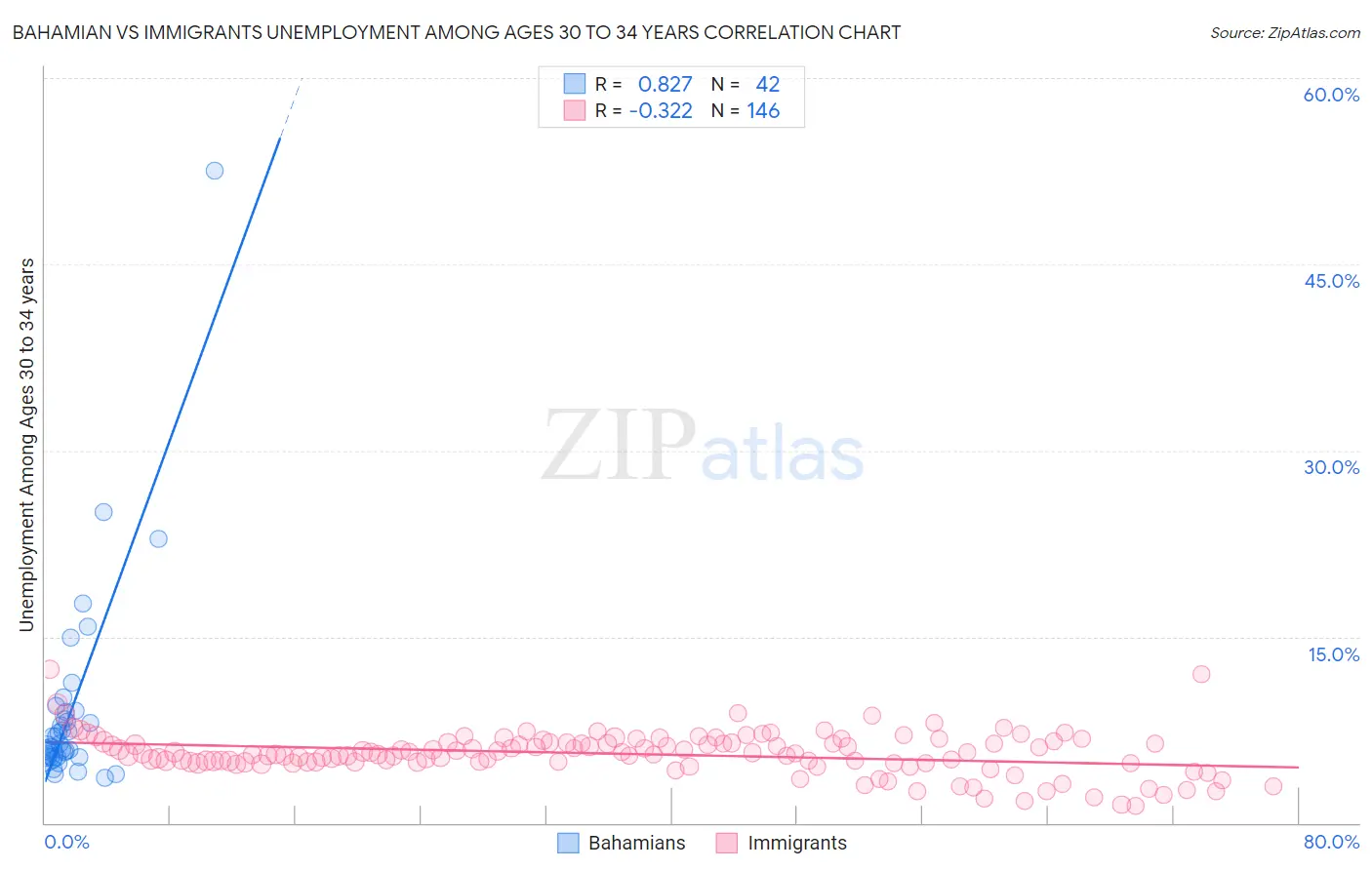 Bahamian vs Immigrants Unemployment Among Ages 30 to 34 years