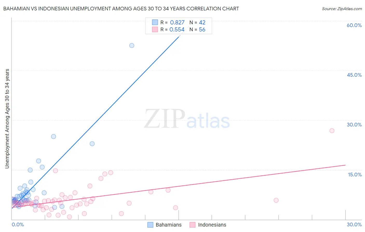Bahamian vs Indonesian Unemployment Among Ages 30 to 34 years