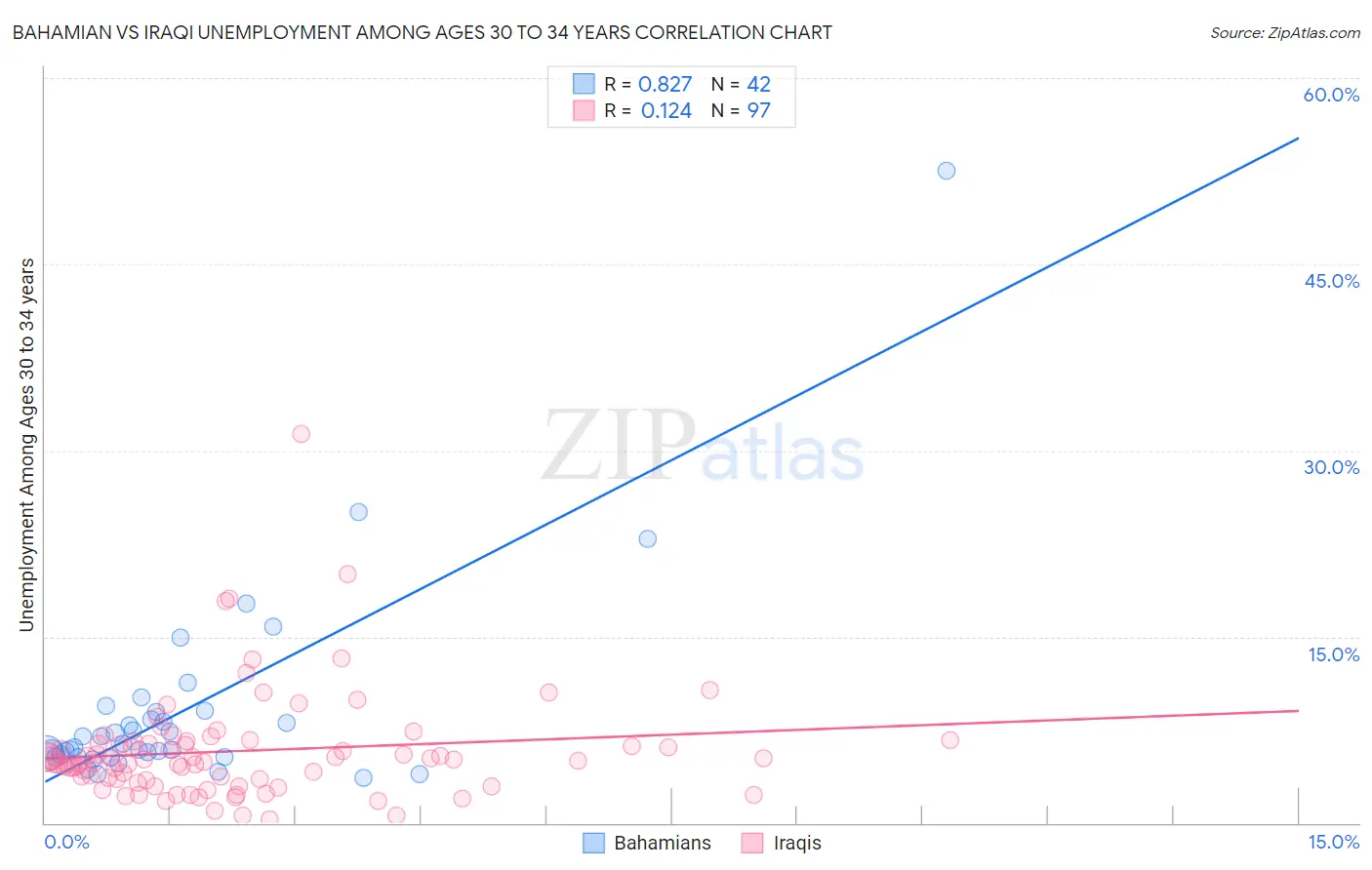 Bahamian vs Iraqi Unemployment Among Ages 30 to 34 years
