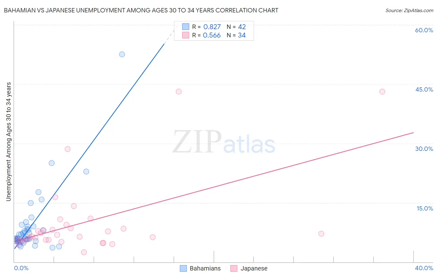 Bahamian vs Japanese Unemployment Among Ages 30 to 34 years