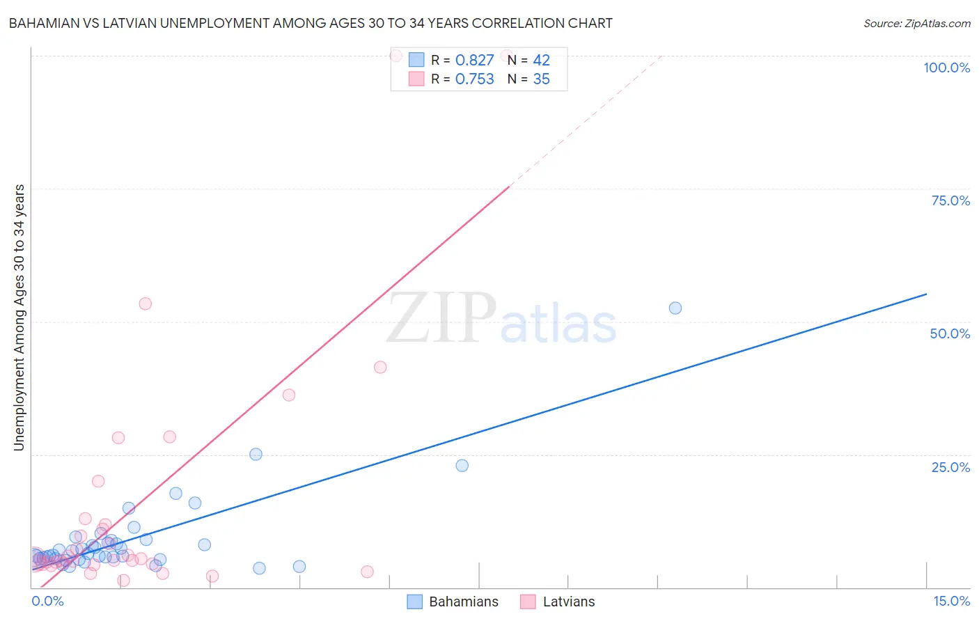 Bahamian vs Latvian Unemployment Among Ages 30 to 34 years