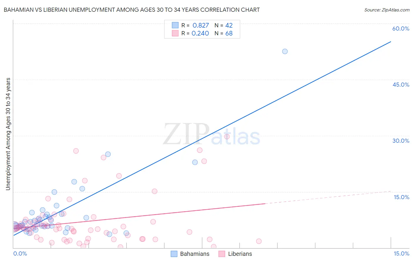 Bahamian vs Liberian Unemployment Among Ages 30 to 34 years