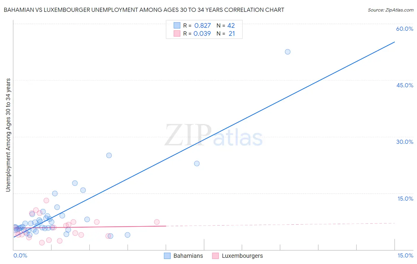 Bahamian vs Luxembourger Unemployment Among Ages 30 to 34 years
