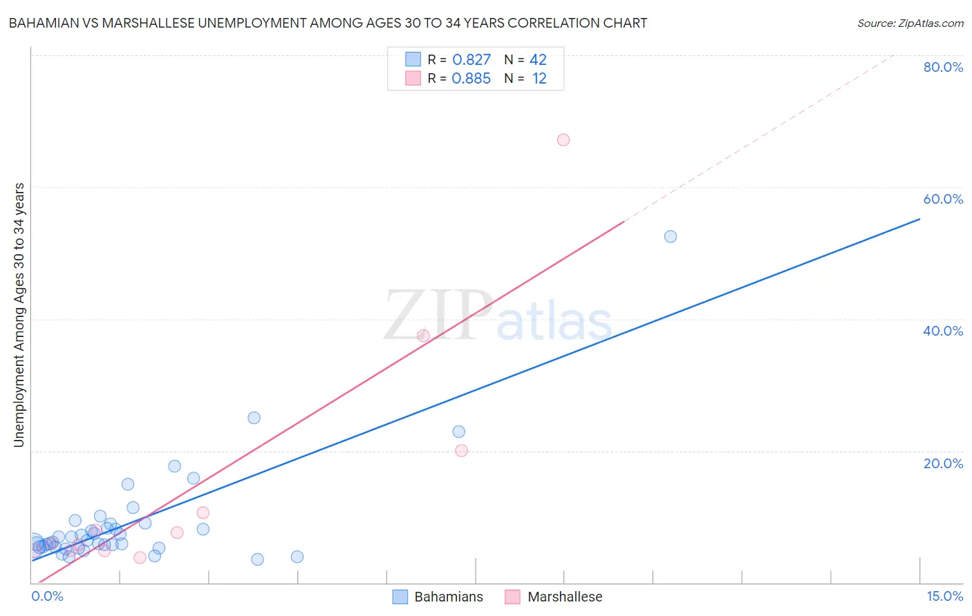 Bahamian vs Marshallese Unemployment Among Ages 30 to 34 years