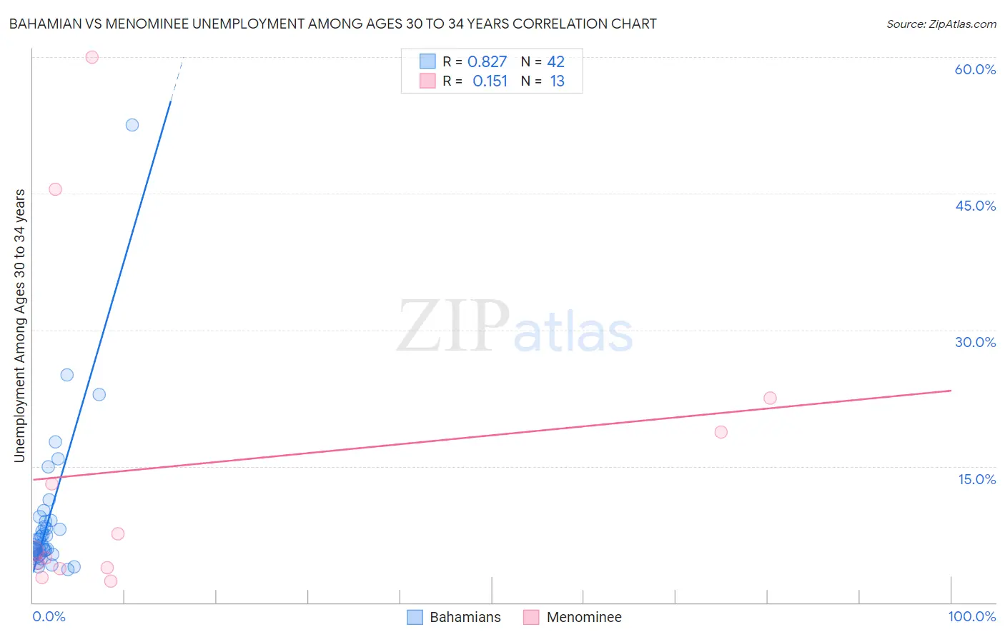 Bahamian vs Menominee Unemployment Among Ages 30 to 34 years