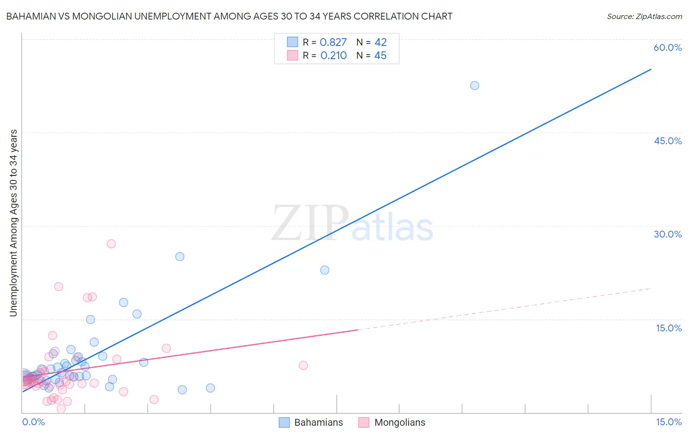 Bahamian vs Mongolian Unemployment Among Ages 30 to 34 years
