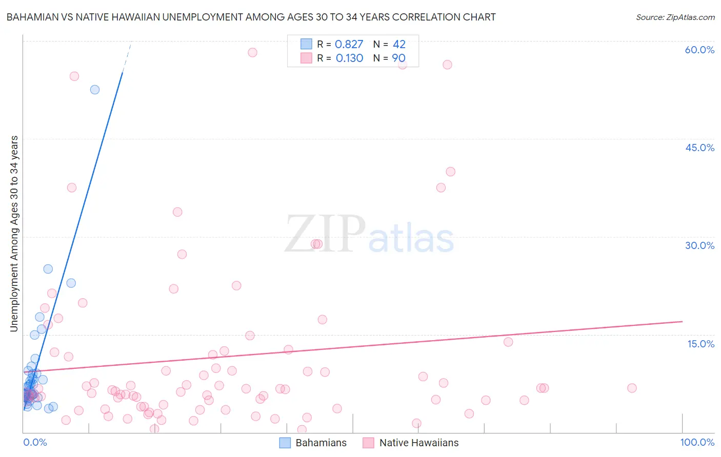 Bahamian vs Native Hawaiian Unemployment Among Ages 30 to 34 years