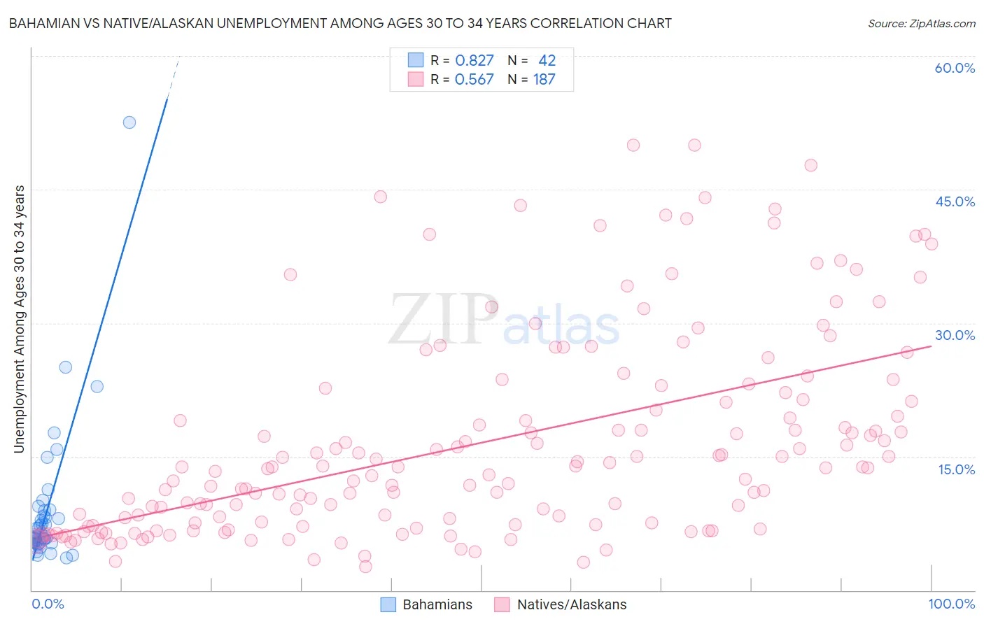 Bahamian vs Native/Alaskan Unemployment Among Ages 30 to 34 years