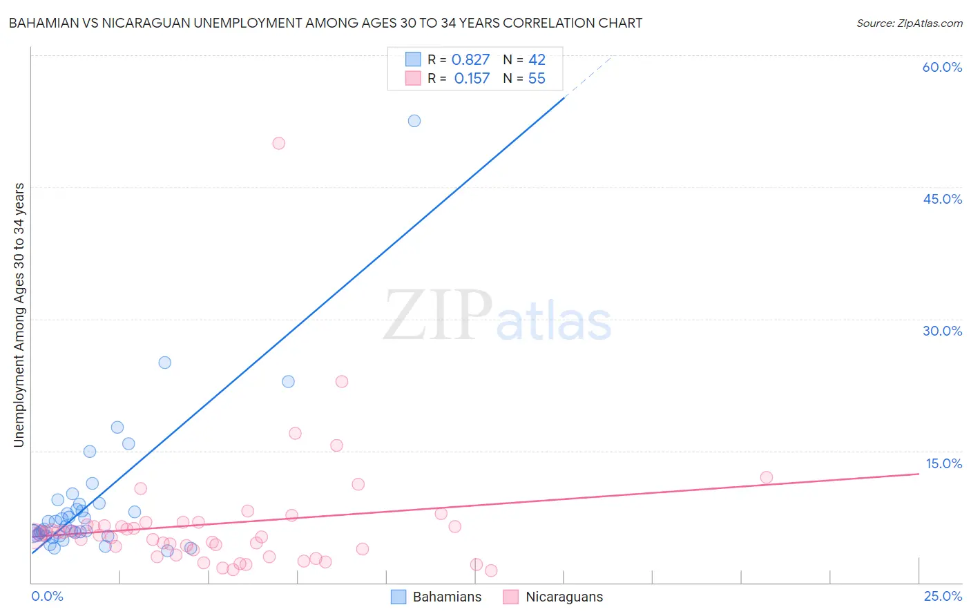 Bahamian vs Nicaraguan Unemployment Among Ages 30 to 34 years