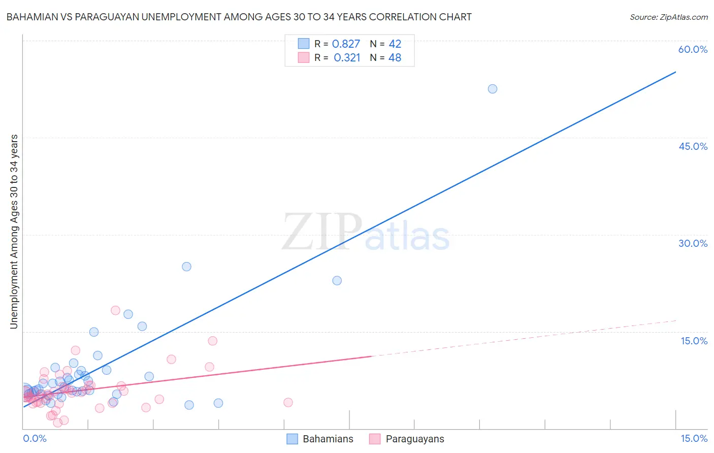Bahamian vs Paraguayan Unemployment Among Ages 30 to 34 years