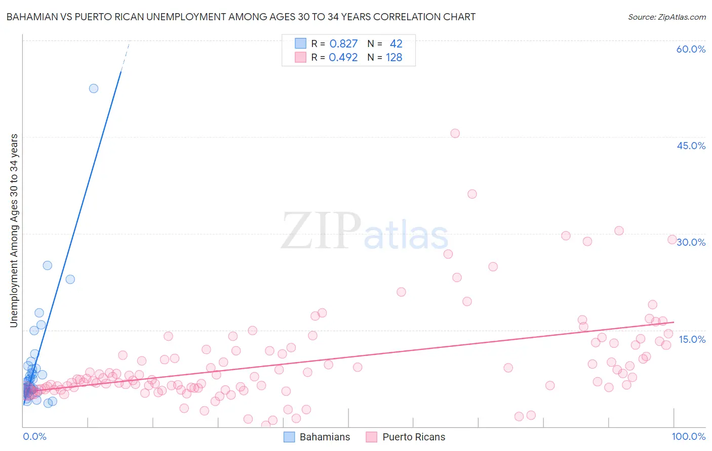 Bahamian vs Puerto Rican Unemployment Among Ages 30 to 34 years
